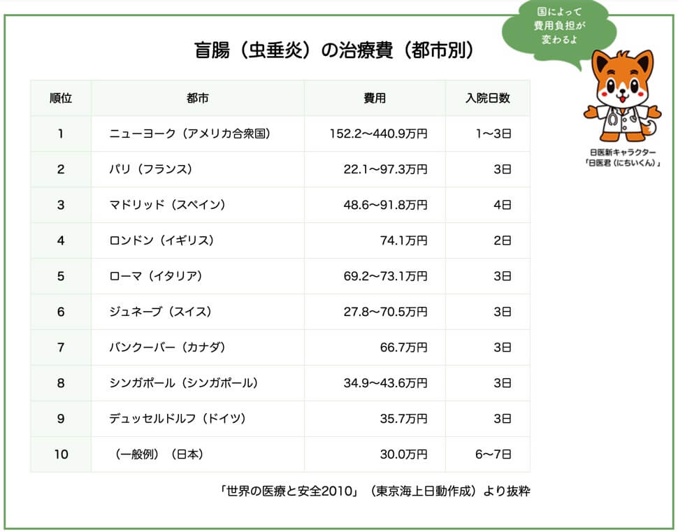 都市別 盲腸(虫垂炎)の治療費