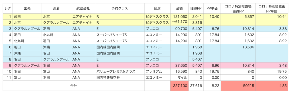 実際のSFC修行ルート