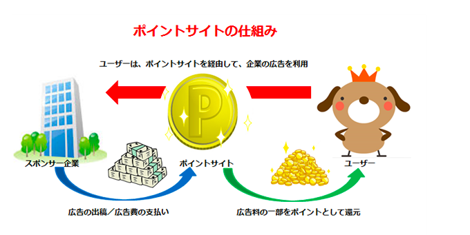 ポイントサイトの仕組み