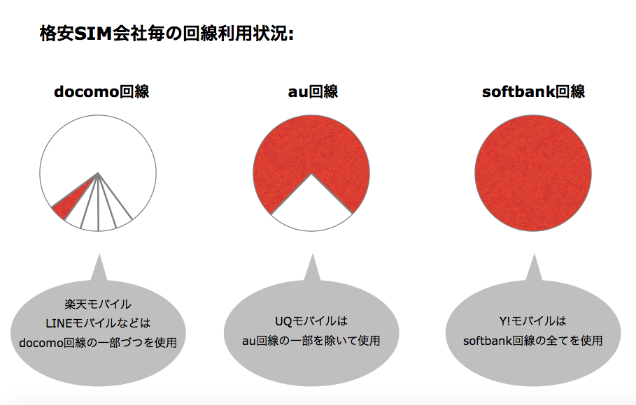 格安SIM会社ごとの回線利用状況