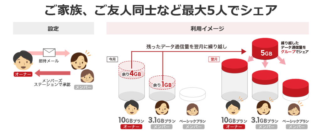 楽天モバイル 家族でデータシェア