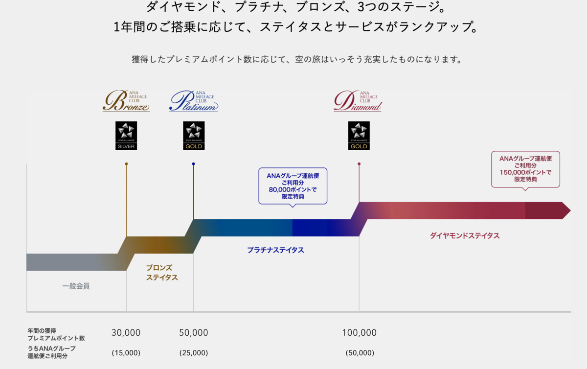 ANA 上級会員ステイタス表