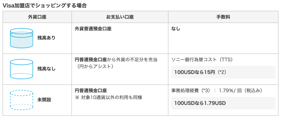 海外利用時のSony bank WALLET手数料