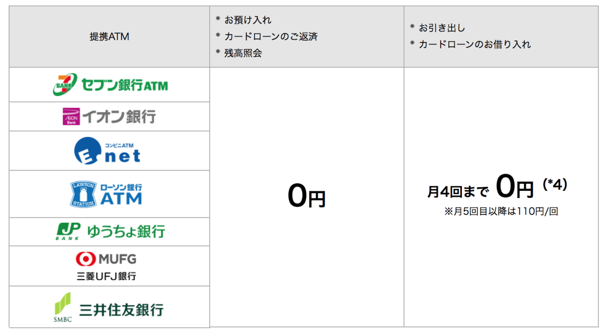 Sony Bank WALLETのATM手数料