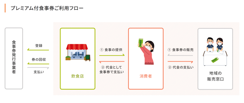 プレミアム付商品券 利用の流れ