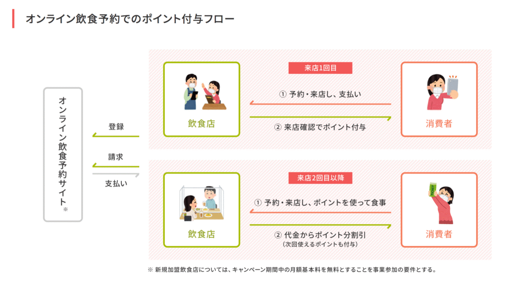 GoToEatネット予約 利用の流れ