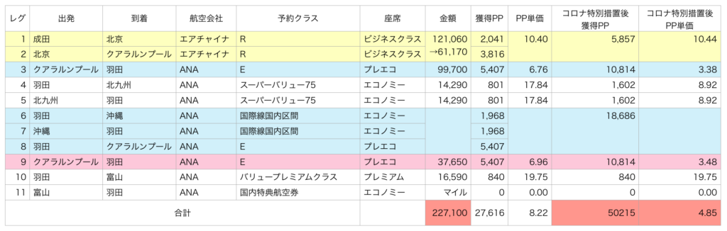 2020年 えだ旅 実際のSFC修行ルート
