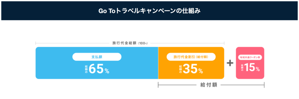 ヒルトンHP GoToトラベルキャンペーンの仕組み