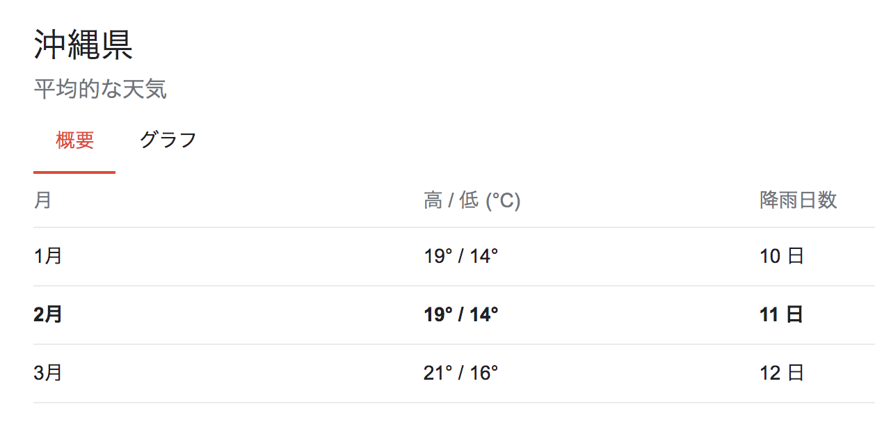 沖縄の気温と降水確率