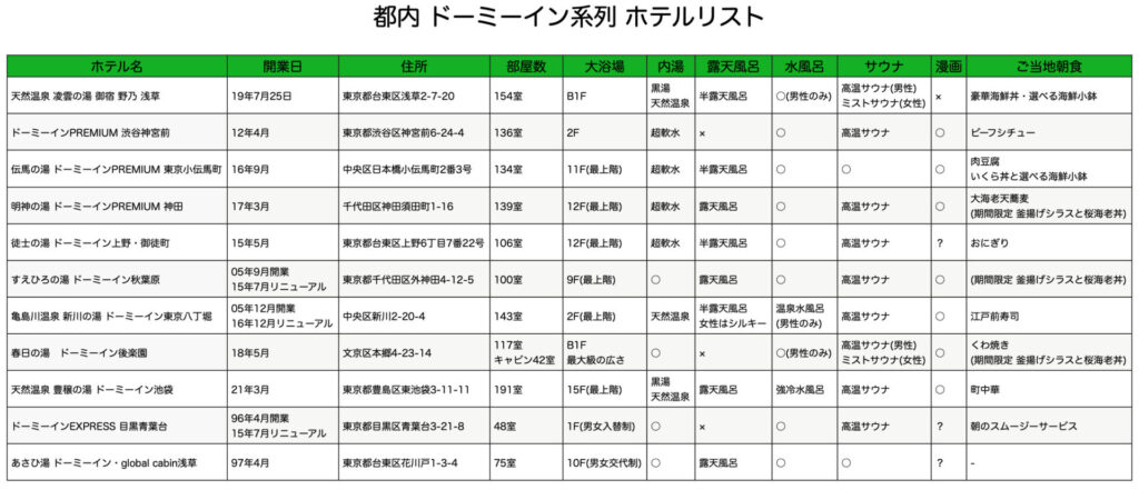 都内 ドーミーイン系列ホテルリスト