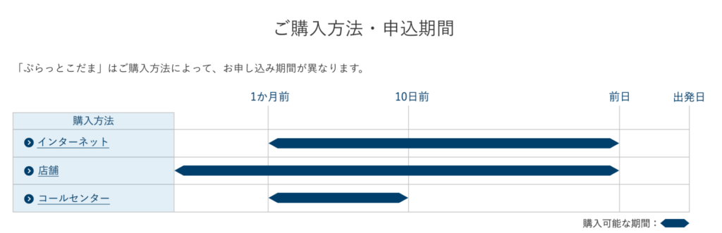 ぷらっとこだま 購入・申込期間