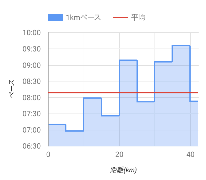 NAHAマラソン 1kmペース推移