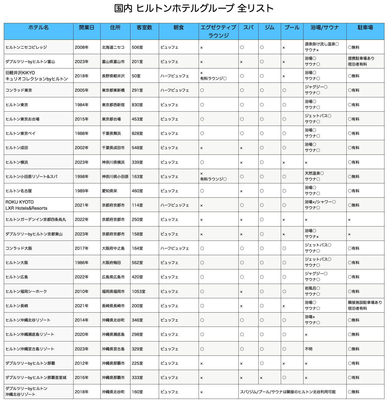 日本国内ヒルトンホテル 全リスト 2023年11月