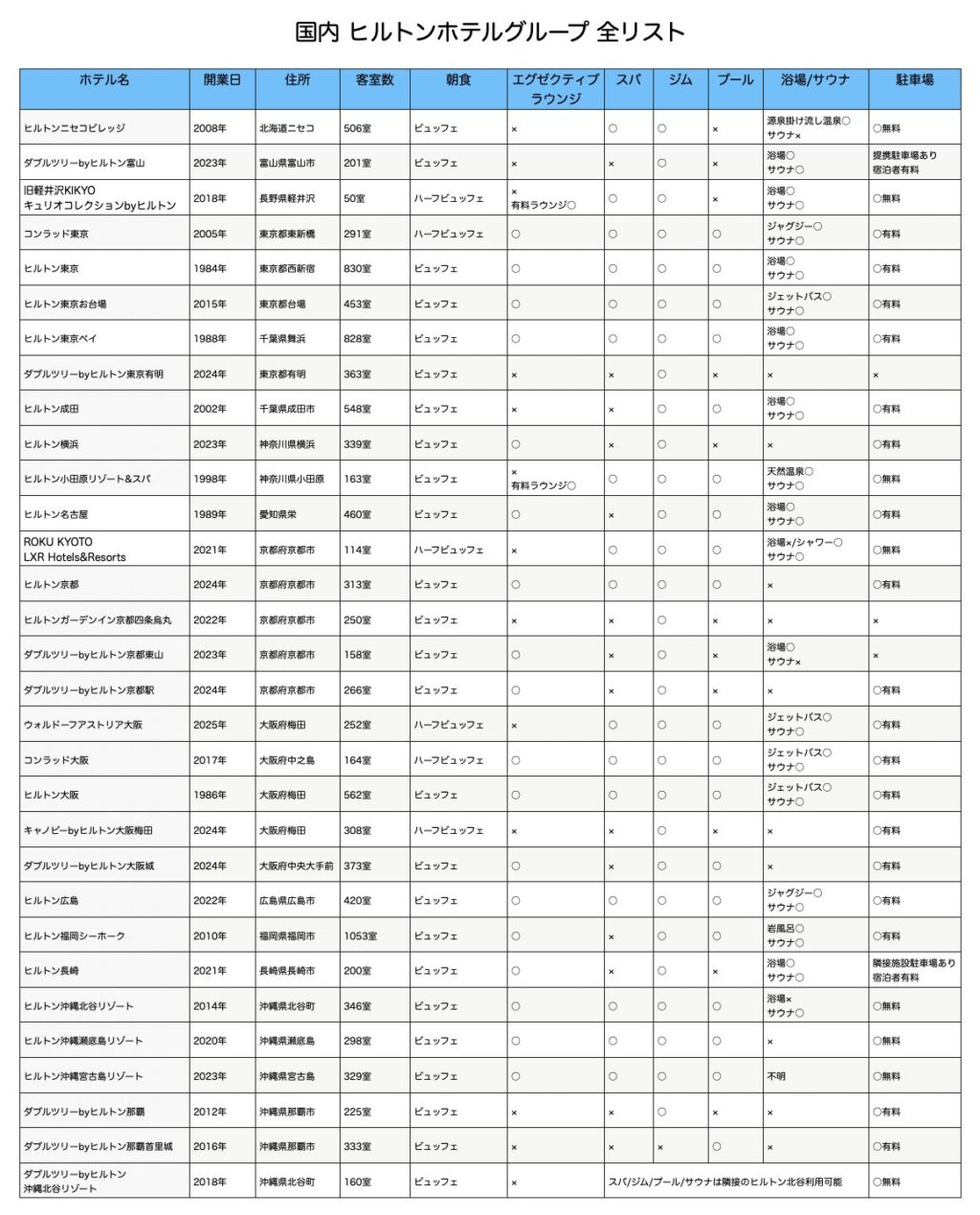 日本国内ヒルトンホテル 全リスト(2025年4月)