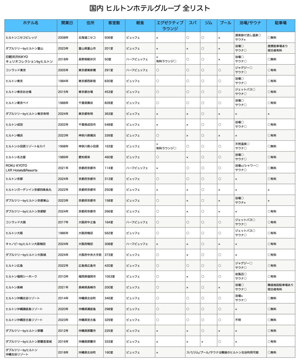 日本国内ヒルトンホテル 全リスト 2024年12月