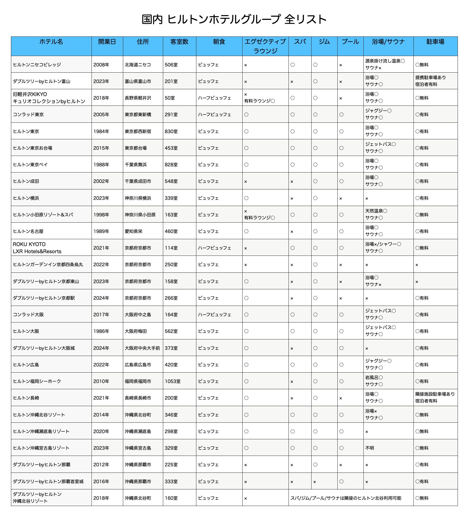 日本国内ヒルトンホテル 全リスト 2024年5月