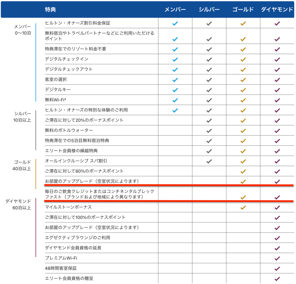 ヒルトンオナーズ会員/シルバー/ゴールド/ダイヤモンド会員特典とサービス一覧表