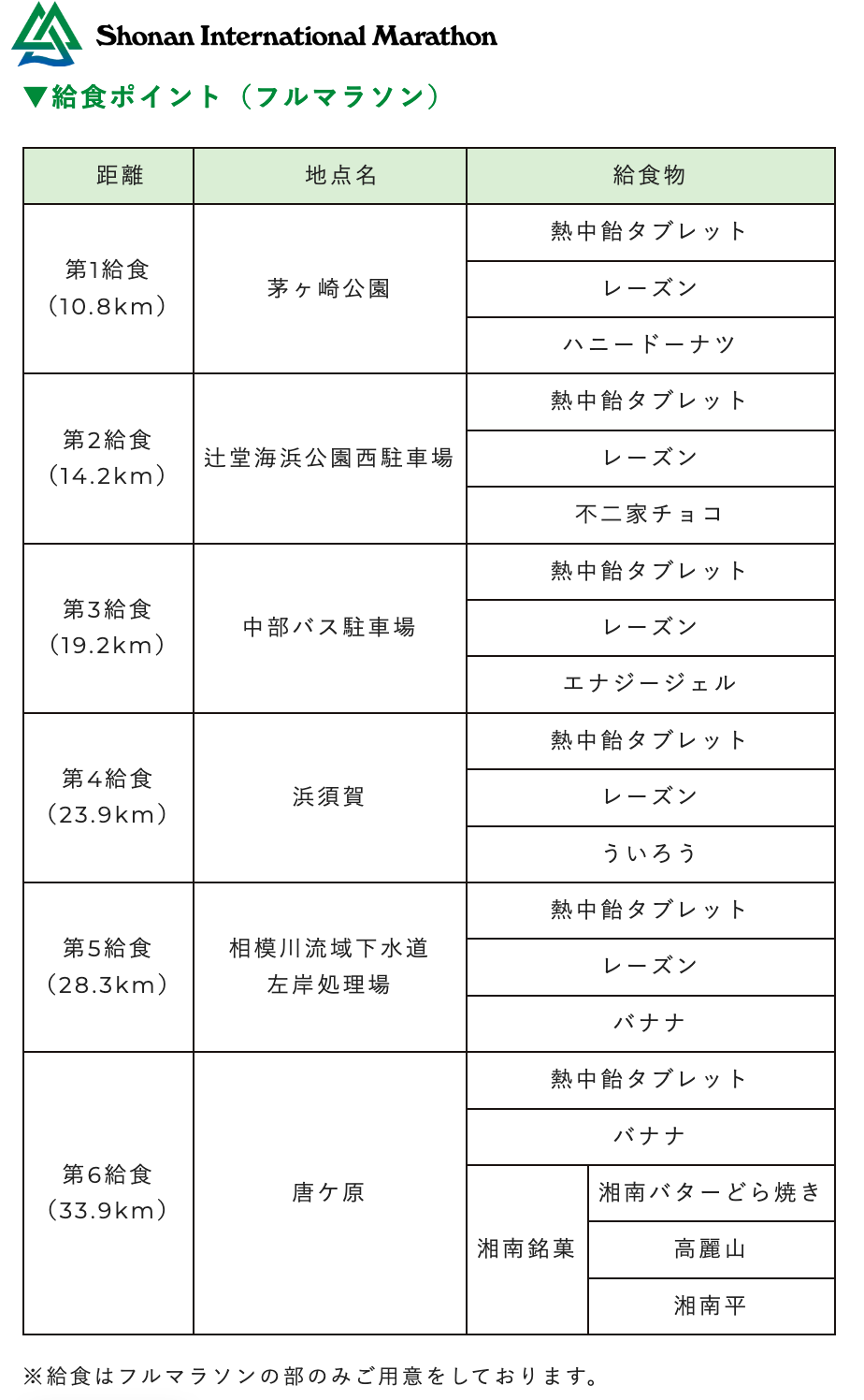 2023年 湘南国際マラソン 給食ポイント