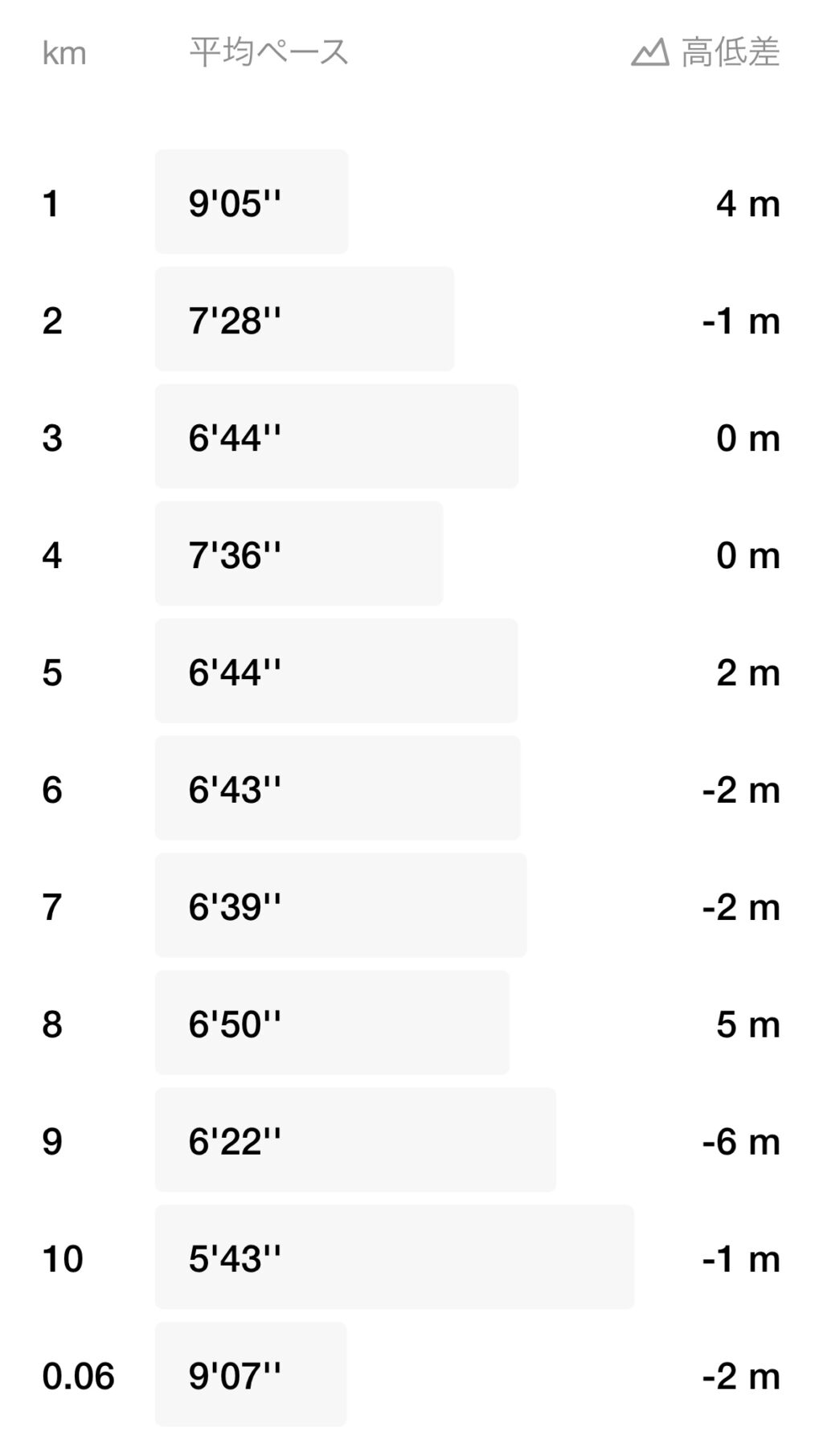 エバー航空マラソン タイム記録