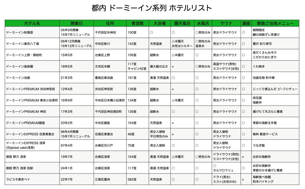 東京都内 ドーミーイン 全リスト 2024年12月版