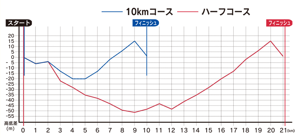 札幌マラソン コース高低差