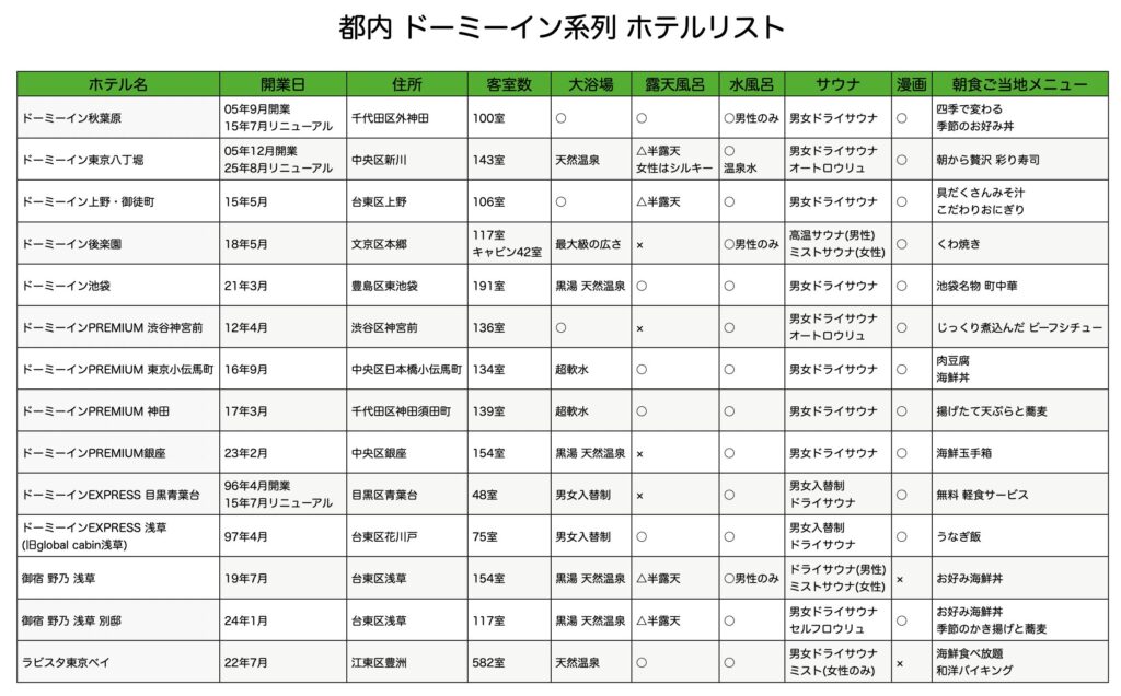 都内ドーミーイン系列 ホテルリスト2025年12月改訂