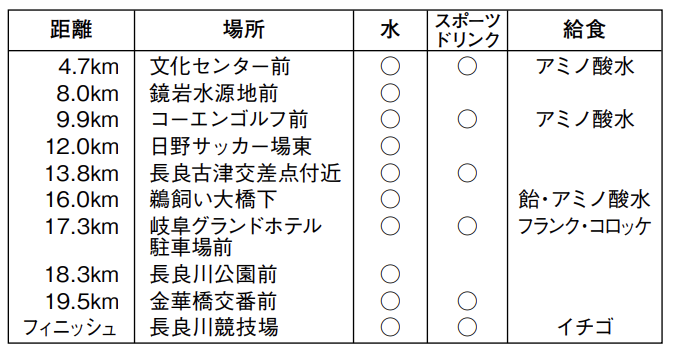 ぎふ清流ハーフマラソン 給水・給食